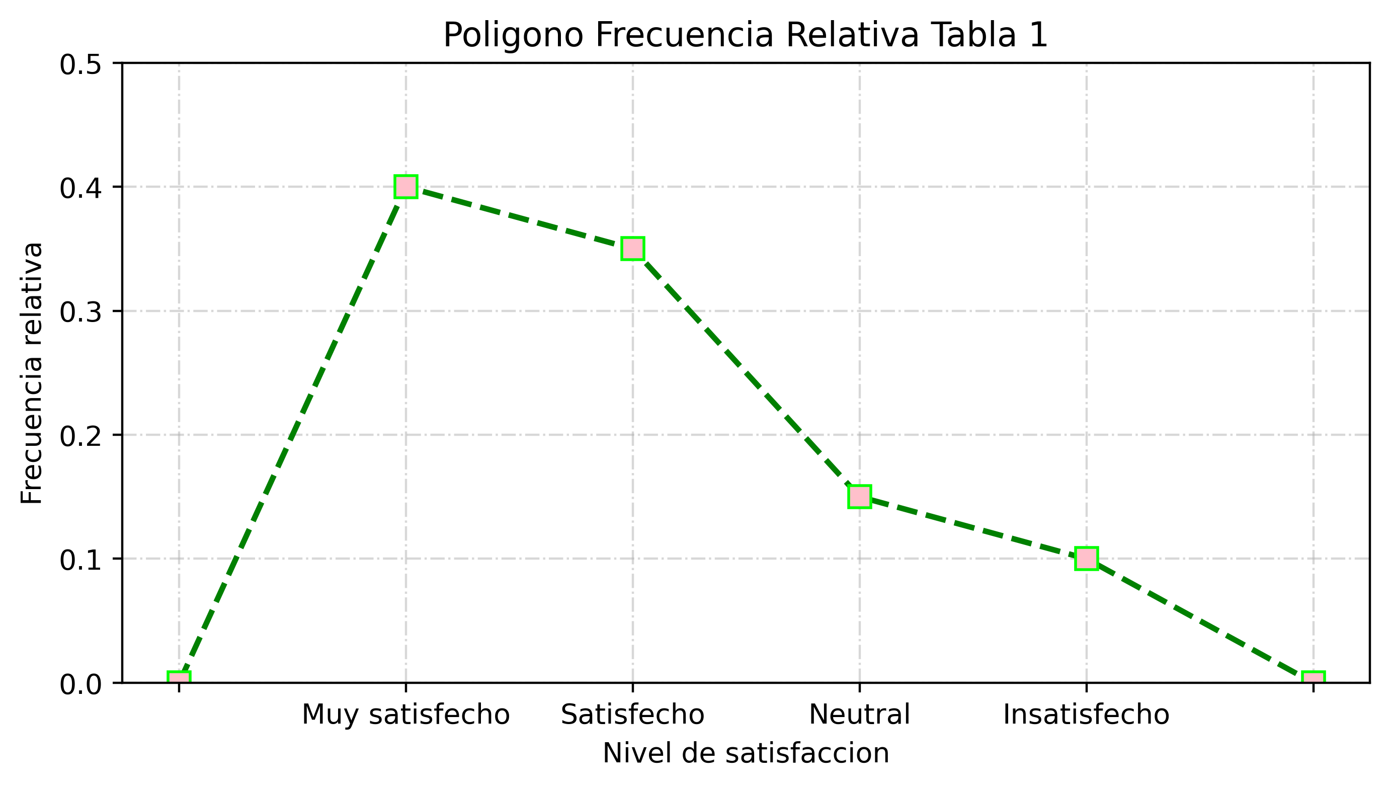 Polígono de frecuencias de satisfacción